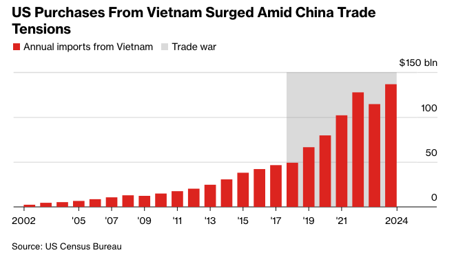 彭博：特朗普称，美国与越南达成贸易协议，进口关税为20%