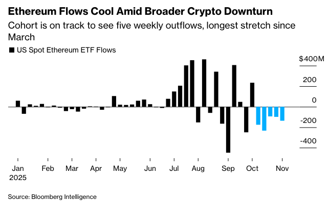 彭博：比特币跌破10万美元，避险情绪打压加密货币