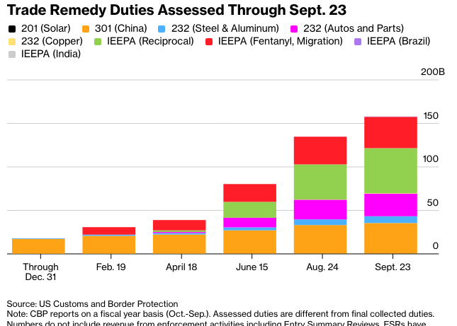 彭博：最高法院对特朗普的全球关税政策似有疑虑