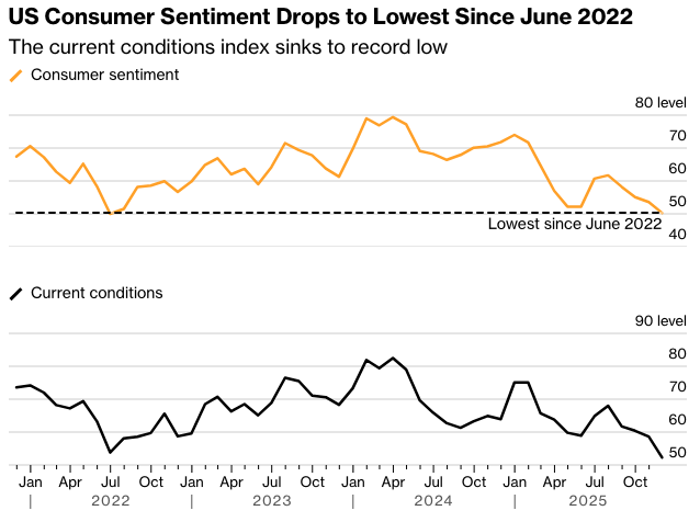 彭博：美国消费者信心跌至接近历史最低水平