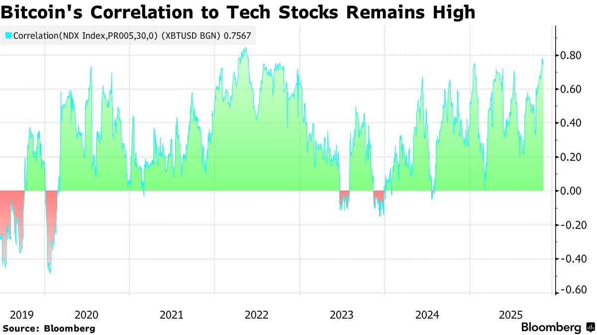 彭博：比特币交易员在3400亿美元的损失后仍然感到不安