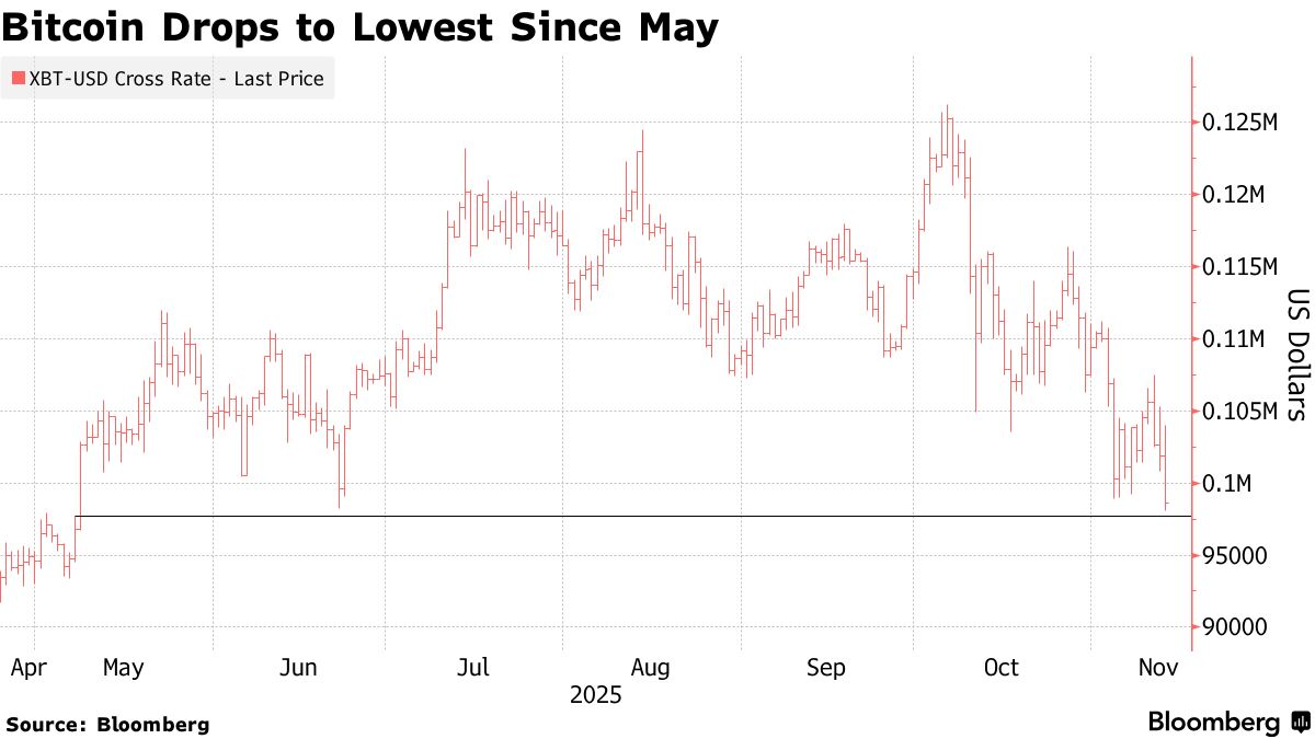 彭博：比特币跌破 10,000 美元熊市笼罩加密货币