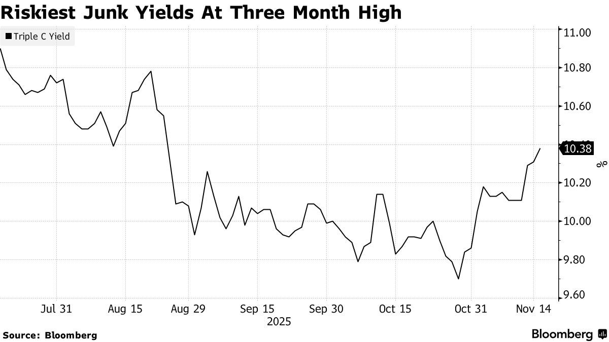 彭博：人工智能泡沫和增长担忧正悄然进入美国信贷市场