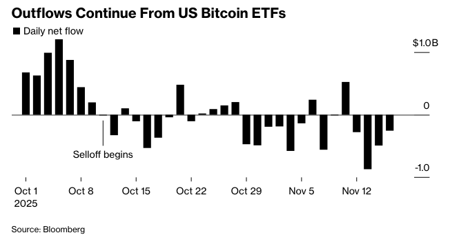彭博：2025年比特币大崩盘使其表现落后于债券黄金等资产