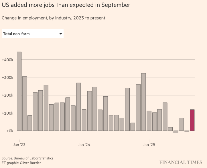 金融时报：美国9月新增就业岗位11.9万个但失业率达到四年来的峰值