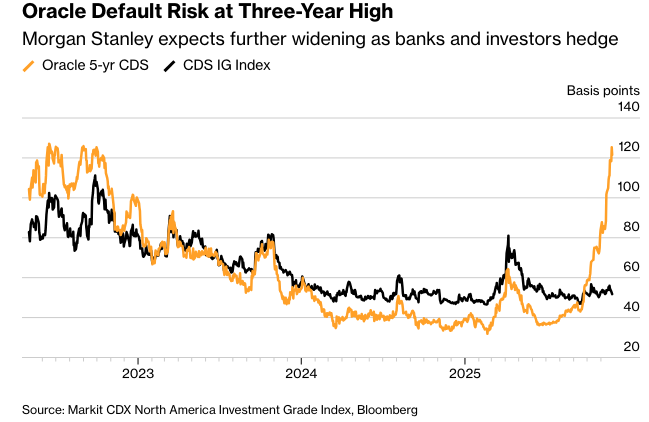 彭博：摩根士丹利警告甲骨文（Oracle）信用保护接近历史高位