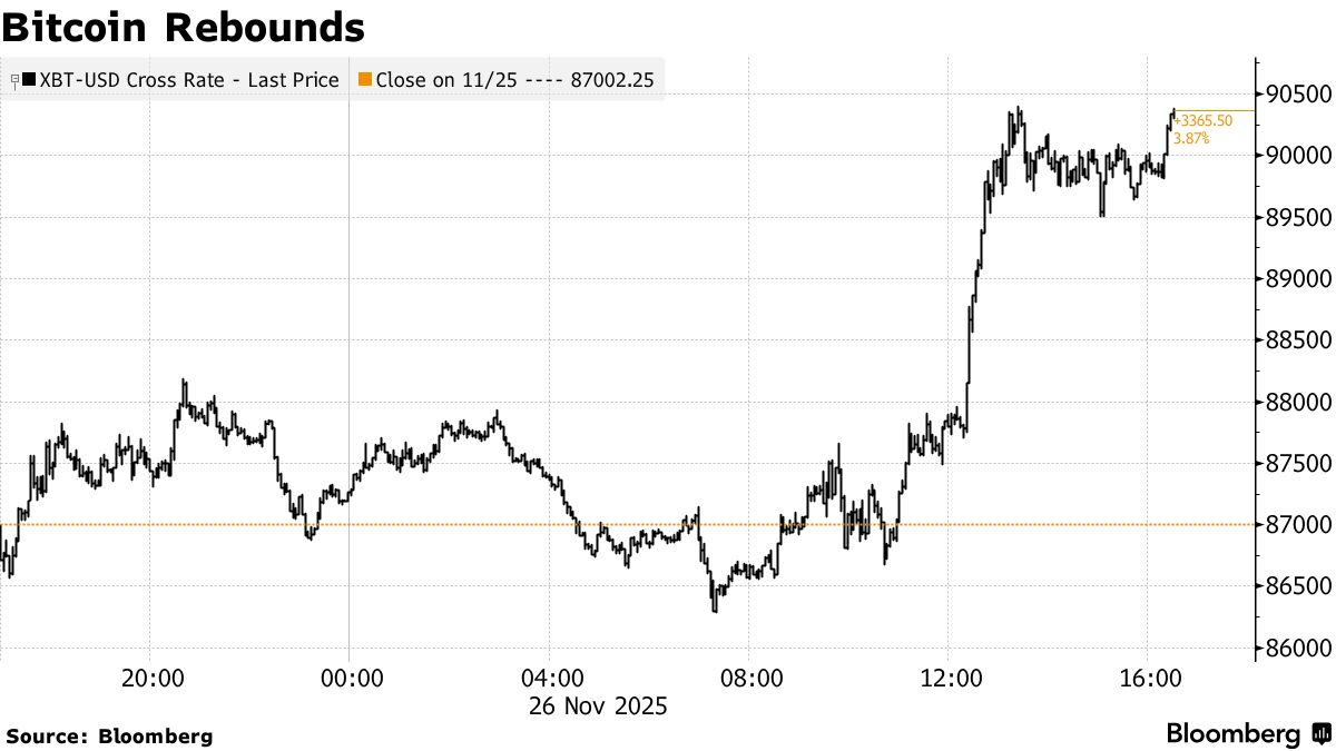 彭博：比特币突破 9 万美元，期权指向情绪转变