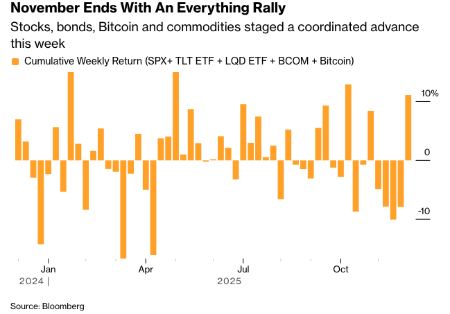彭博：市场无视芝商所和AI压力一切资产全线上涨