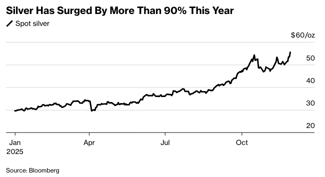 彭博：白银、铜价创下纪录，交易所故障加剧走势
