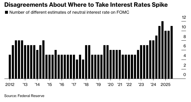 彭博：美联储在长期利率计划上鲜有如此分歧