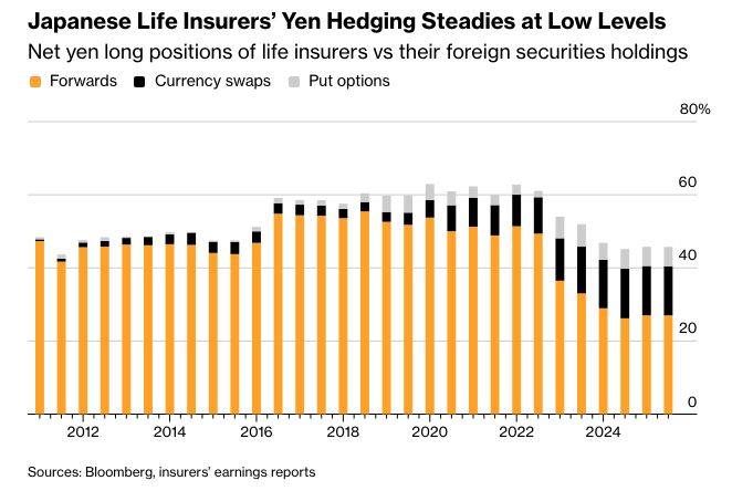 彭博：日本寿险公司在日元接近13年低点时继续对冲日元升值风险