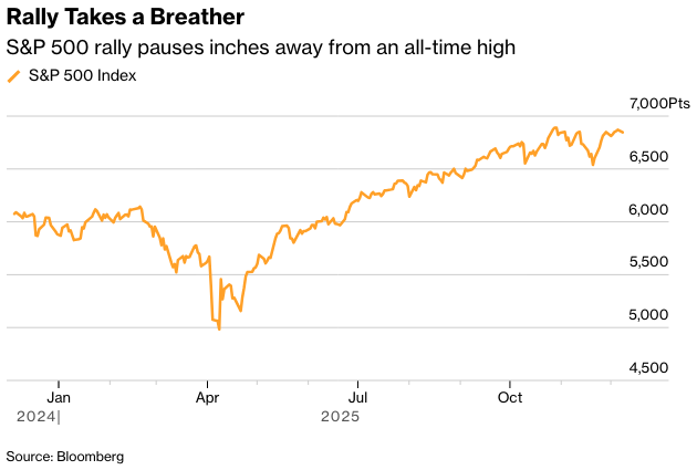 彭博市场综述：美联储关键一周开局股债齐跌