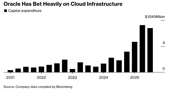 彭博：甲骨文云销售令人失望，人工智能支出增加，股价下跌