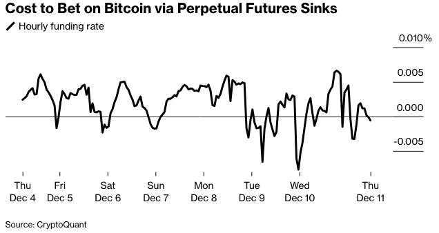 彭博：美联储降息扩大股市分歧后比特币跌破 9 万美元