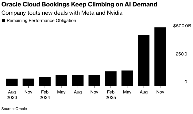彭博：甲骨文股价创1月以来最大跌幅因人工智能支出不断增加