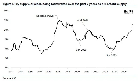彭博：比特币的沉默出走冲击加密货币市场长期持有者纷纷套现