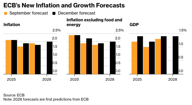 彭博：欧洲央行维持利率不变，增长更稳固，通胀接近目标