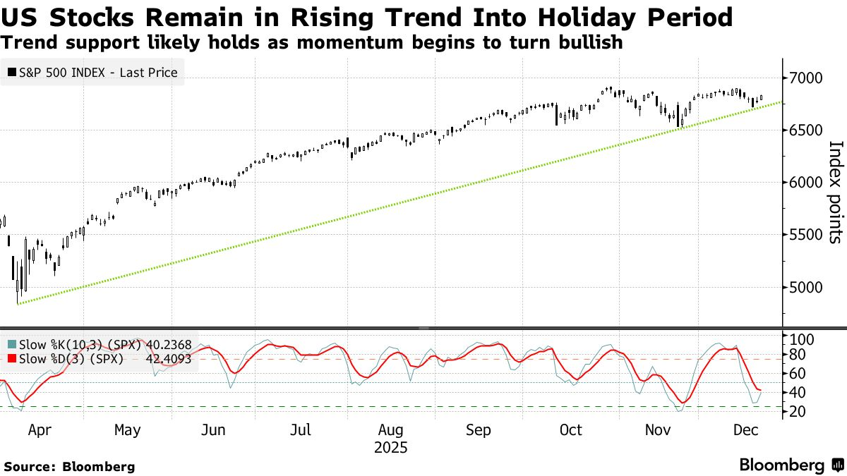 彭博市场综述：亚洲股市有望上涨，受年底反弹希望提振