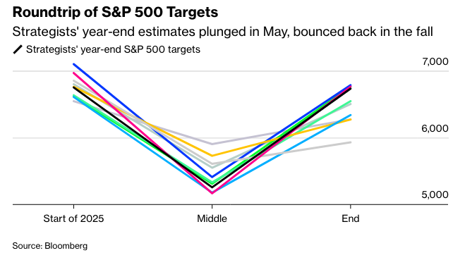 彭博：2025年股市过山车式狂野行情，六张图看懂