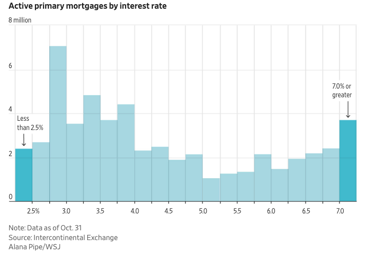 华尔街日报：抵押贷款利率下降，但房主仍然不愿出售