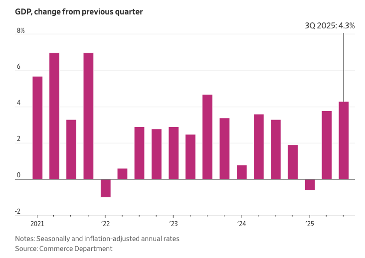 华尔街日报：消费者推动美国经济增速创两年新高
