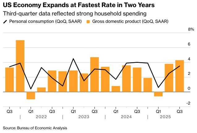 彭博：美国经济以近年来最快速度增长GDP增长4.3%