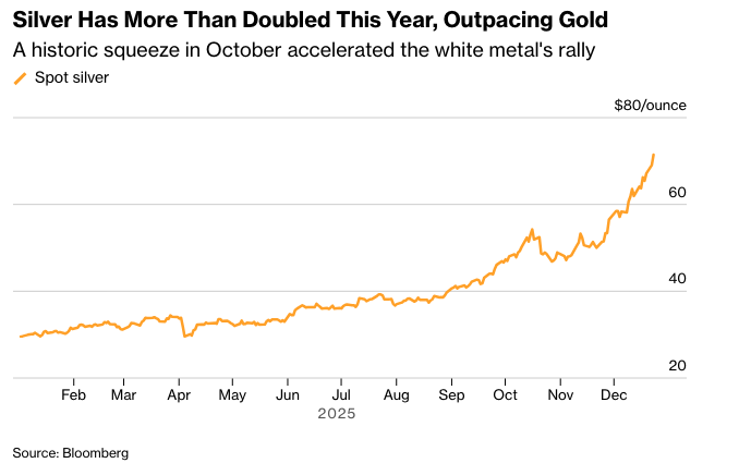 彭博：黄金和白银在降息押注和全球风险推动下创下纪录新高