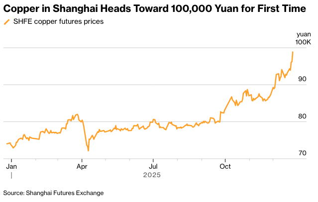 彭博：中国铜价创纪录纽约因供应担忧而上涨