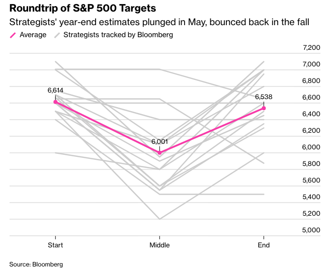 彭博：如今每位华尔街分析师都预测2026年股市将迎来一轮上涨