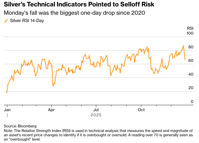 彭博：白银在五年多来最大单日跌幅后反弹