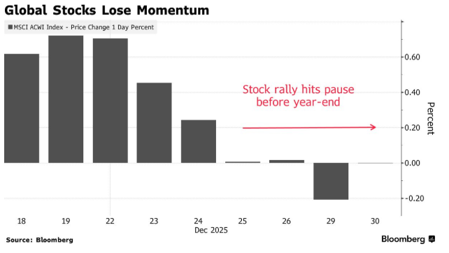 彭博市场综述：股市连续第三天下跌2025年临近尾声