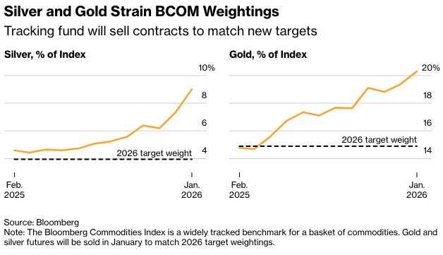 彭博：新年伊始金银价格持稳指数抛售风险隐现