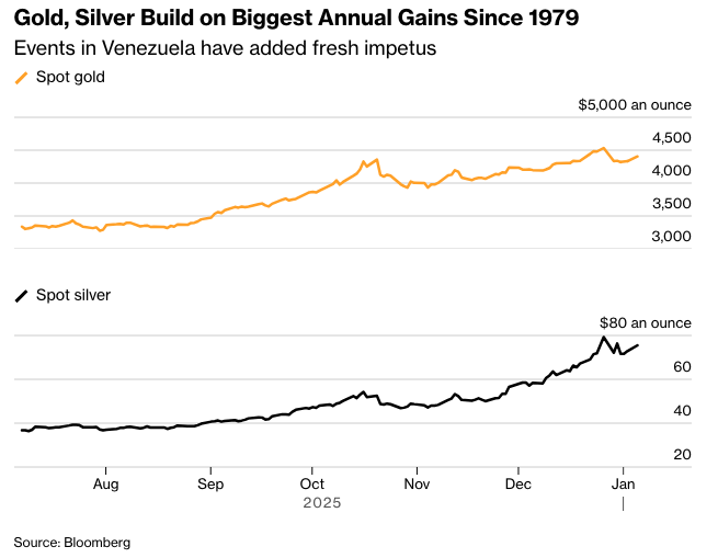 彭博：委内瑞拉紧张局势加剧地缘政治风险黄金白银价格上涨