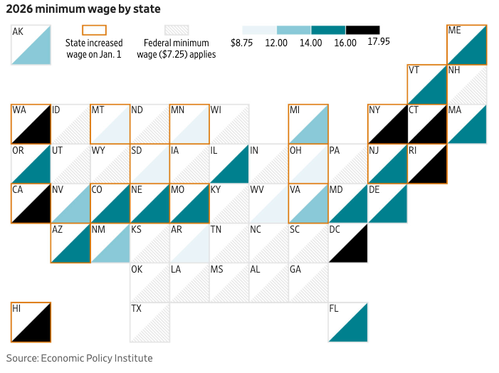 华尔街日报：全国范围内大幅提高最低工资标准