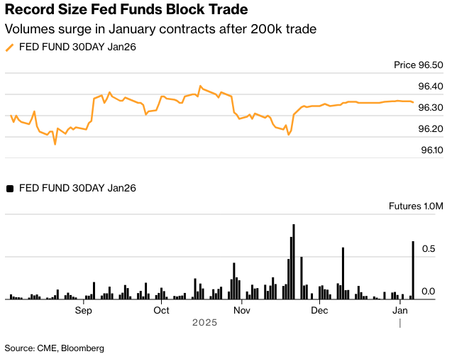 彭博：债券交易员在期货市场押下有史以来最大的联邦基金赌注