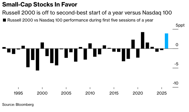 彭博市场综述：大型科技股押注遭遇轮动冲击小盘股反弹