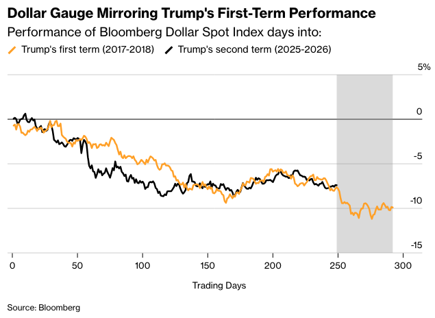 彭博：美元无视特朗普动荡上涨源于对美联储路径的关注