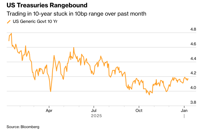 彭博市场综述：美股大涨收官强劲一周债券下跌