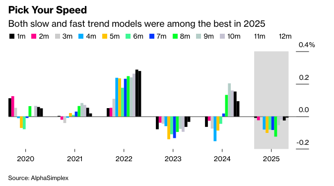 彭博：追逐趋势的交易者飙升恰逢市场剧烈波动考验模型
