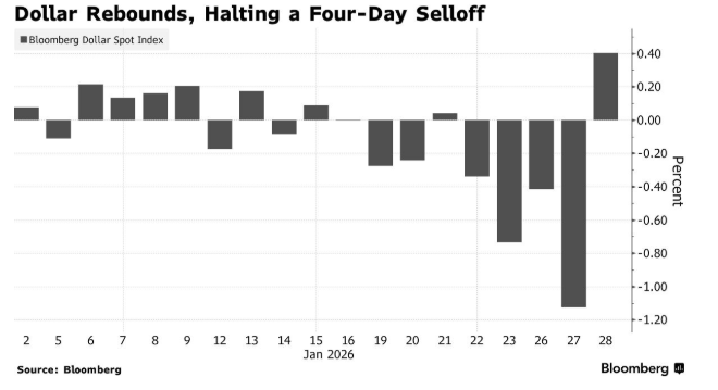 彭博：美元跳涨幅度创下去年11月以来最大因贝森特评论阻止跌势