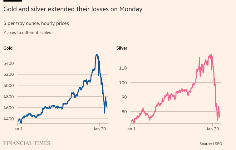 金融时报：黄金和白银加剧历史性暴跌