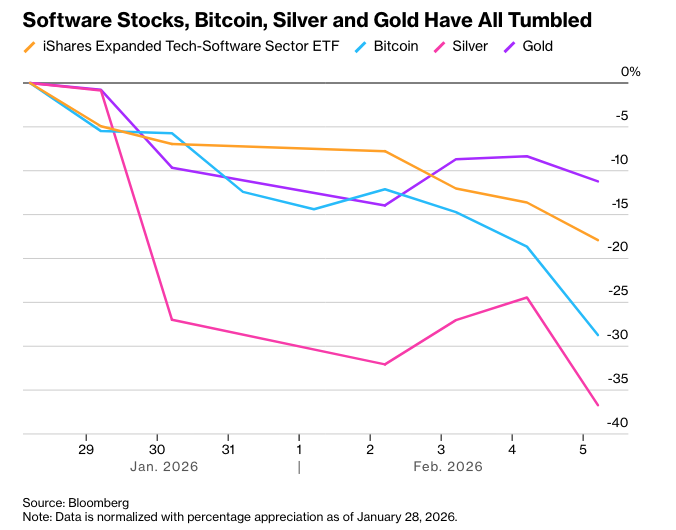 彭博：华尔街最受欢迎的交易崩盘市场抛售加剧