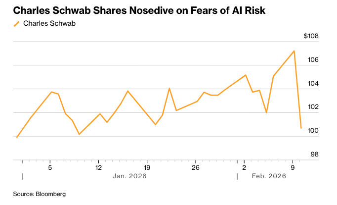 彭博：财富管理公司股票下跌交易员逃离下一个AI受害者