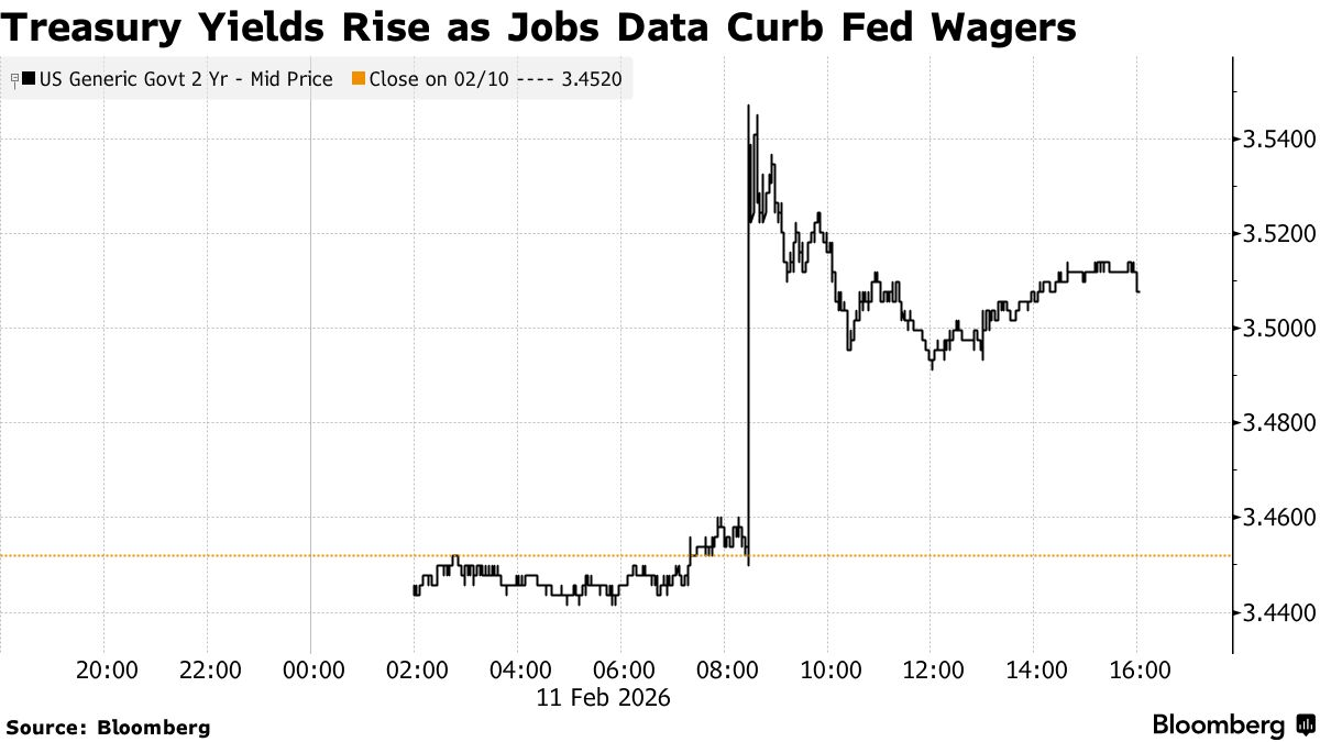 彭博：美联储进一步降息之路因就业数据意外走高而受挑战