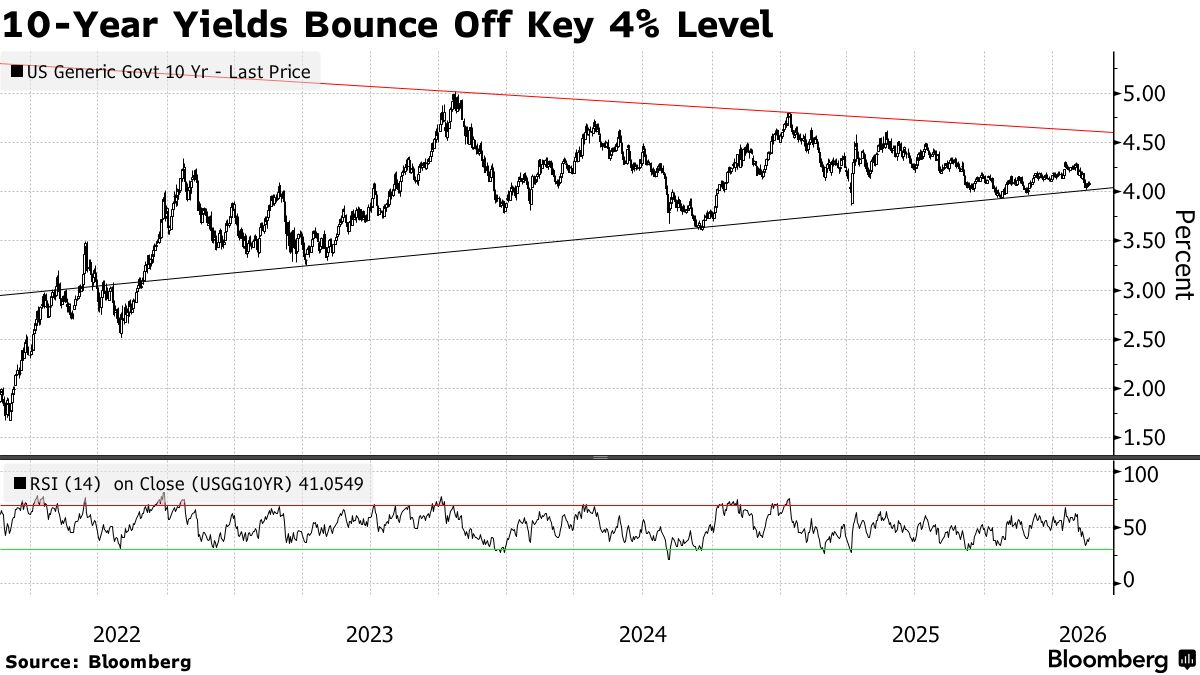 彭博：债券市场动能转向空头抛售信号闪现