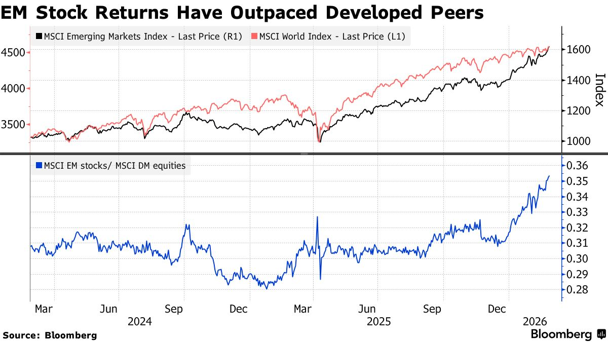 彭博：花旗称全球顶级资金管理人青睐新兴市场