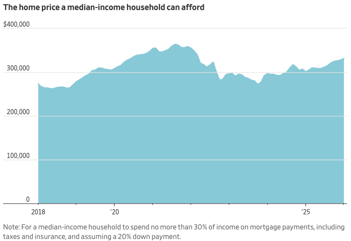 华尔街日报：美国抵押贷款利率自2022年以来首次跌破6%