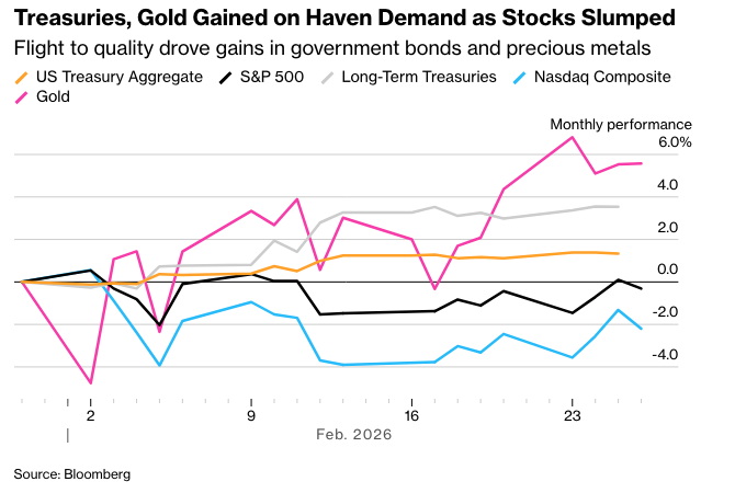 彭博：债券结束二月涨势收益率创2022年以来新低