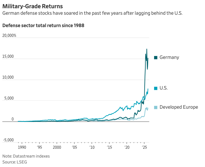 华尔街日报：押注欧洲国防股的豪赌变得昂贵