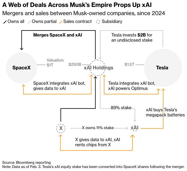 彭博：马斯克的X和xAI将偿还175亿美元债务，SpaceX的IPO临近